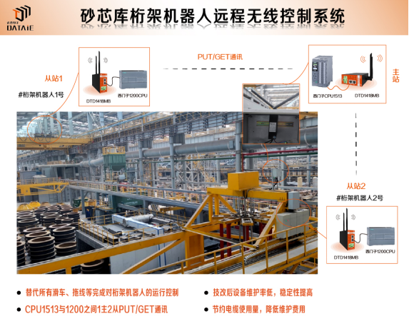PLC無(wú)線控制 PLC無(wú)線控制