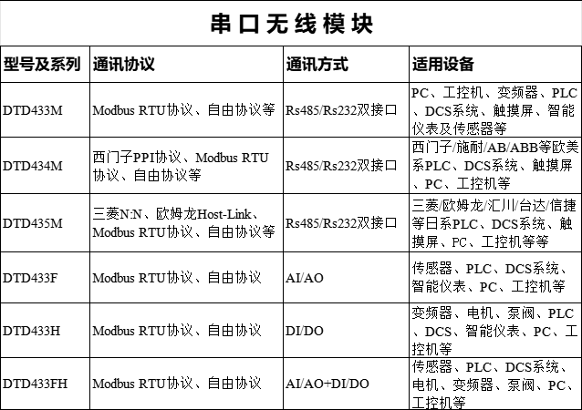 無(wú)線(xiàn)模塊 無(wú)線(xiàn)模塊